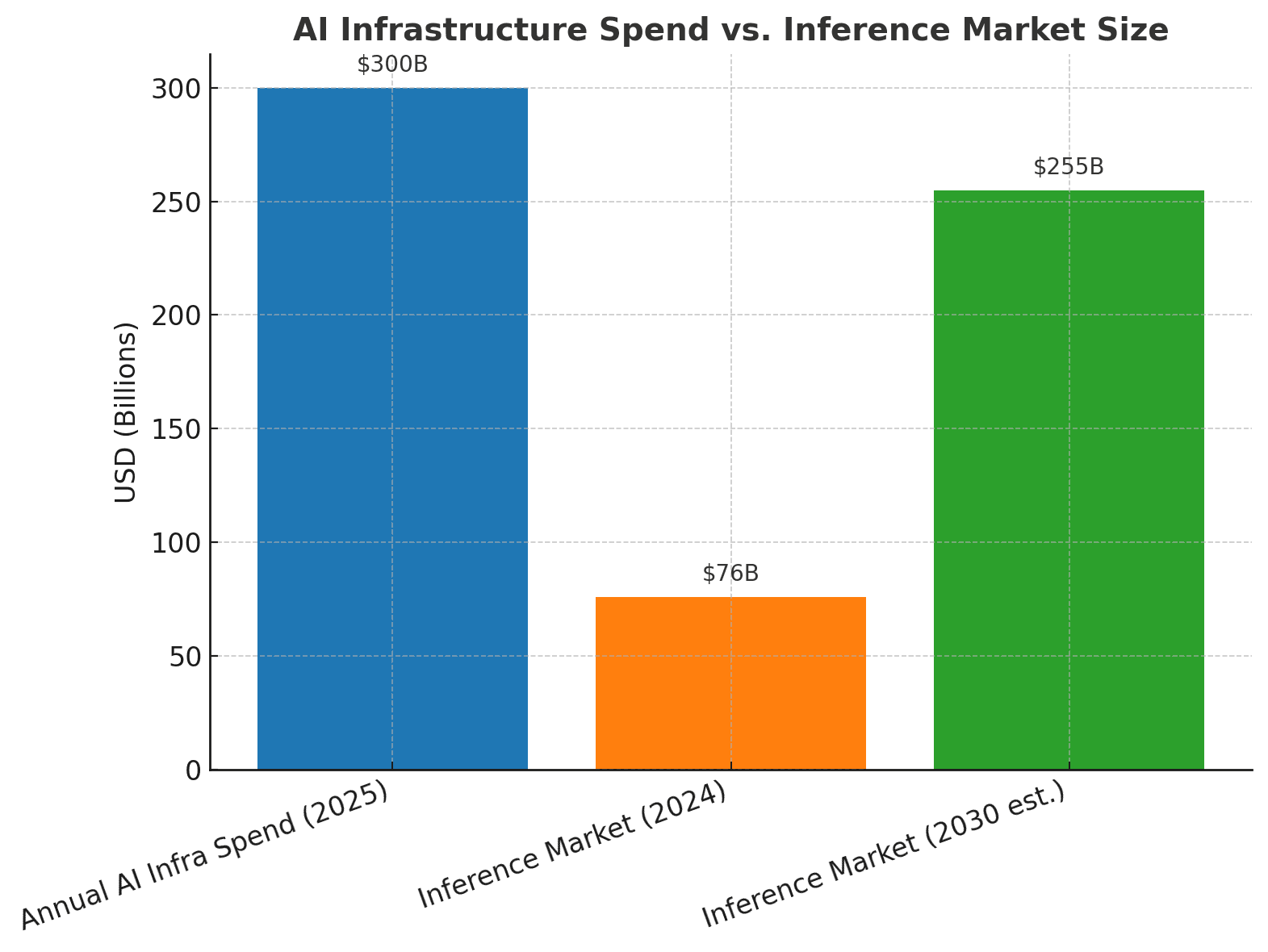 AI infrastructure spend vs inference market size