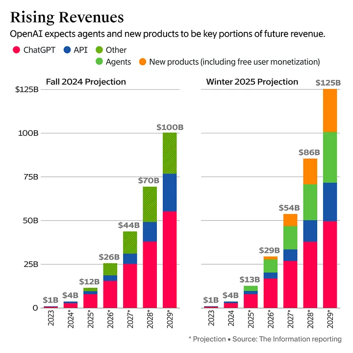 OpenAI projections vs Big Tech